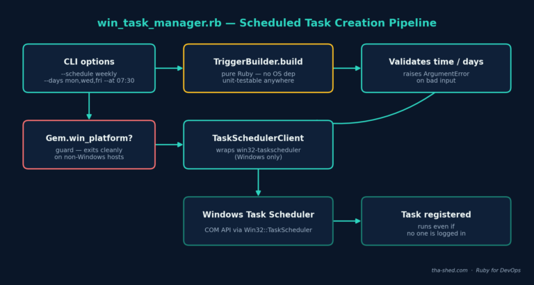 Diagram of win_task_manager.rb: CLI options flow into TriggerBuilder.build, which is pure Ruby and validates time and days, then into a Gem.win_platform? guard and TaskSchedulerClient, which wraps win32-taskscheduler and registers the task with the Windows Task Scheduler COM API