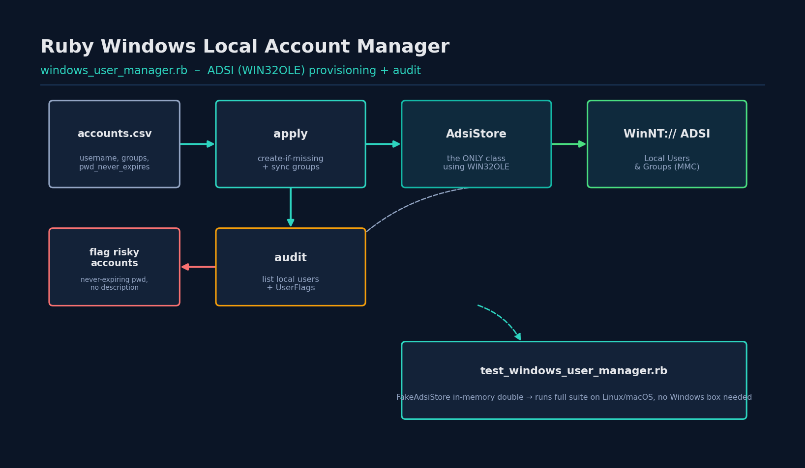 Diagram of windows_user_manager.rb: a CSV manifest flows into apply, which goes through the AdsiStore adapter to the WinNT ADSI provider; a separate audit path lists accounts and flags risky ones; a FakeAdsiStore test double lets the rest of the logic run on non-Windows machines