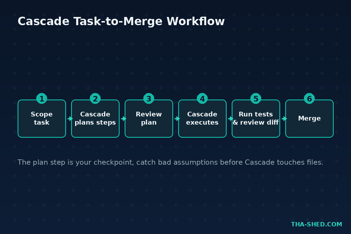 Cascade task to merge workflow diagram: scope task, Cascade plans steps, review plan, Cascade executes, run tests and review diff, merge