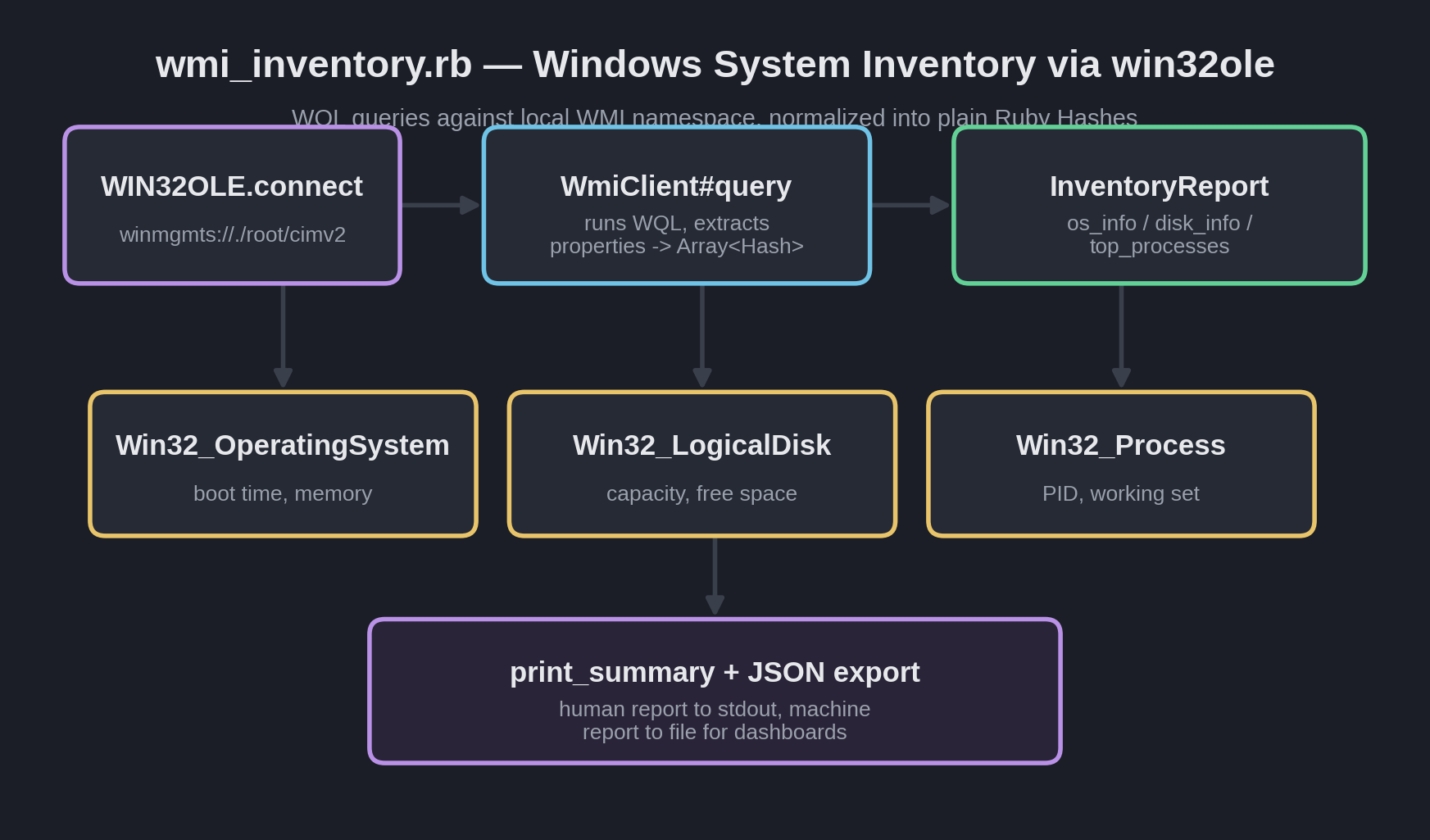 Diagram of wmi_inventory.rb workflow: WIN32OLE connects to the local WMI namespace, WmiClient runs WQL queries against Win32_OperatingSystem, Win32_LogicalDisk, and Win32_Process, and InventoryReport normalizes the results into a human summary and JSON export