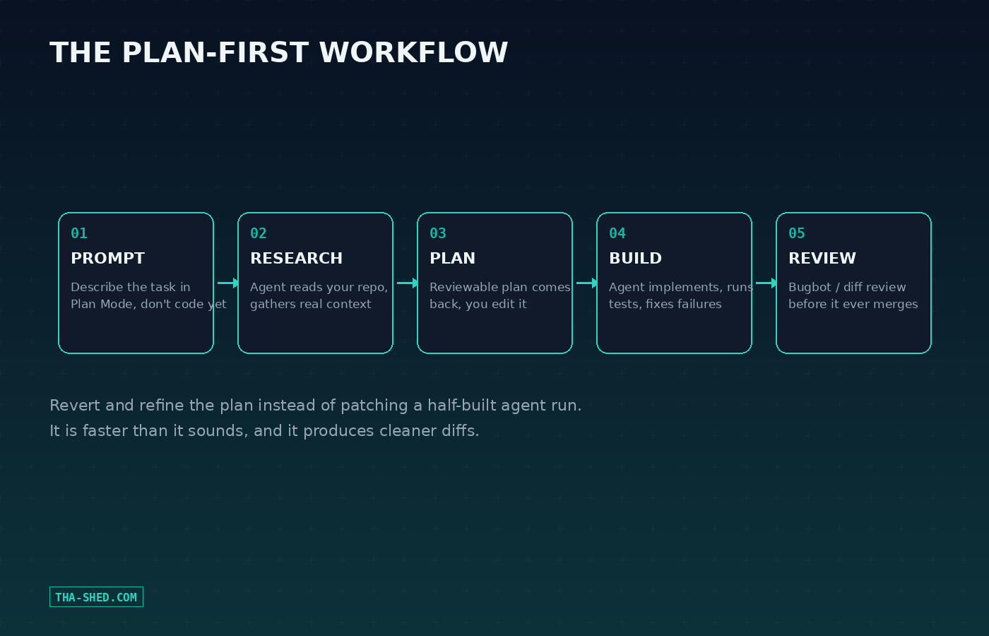 Diagram of the plan-first Cursor workflow: prompt, research, plan, build, review
