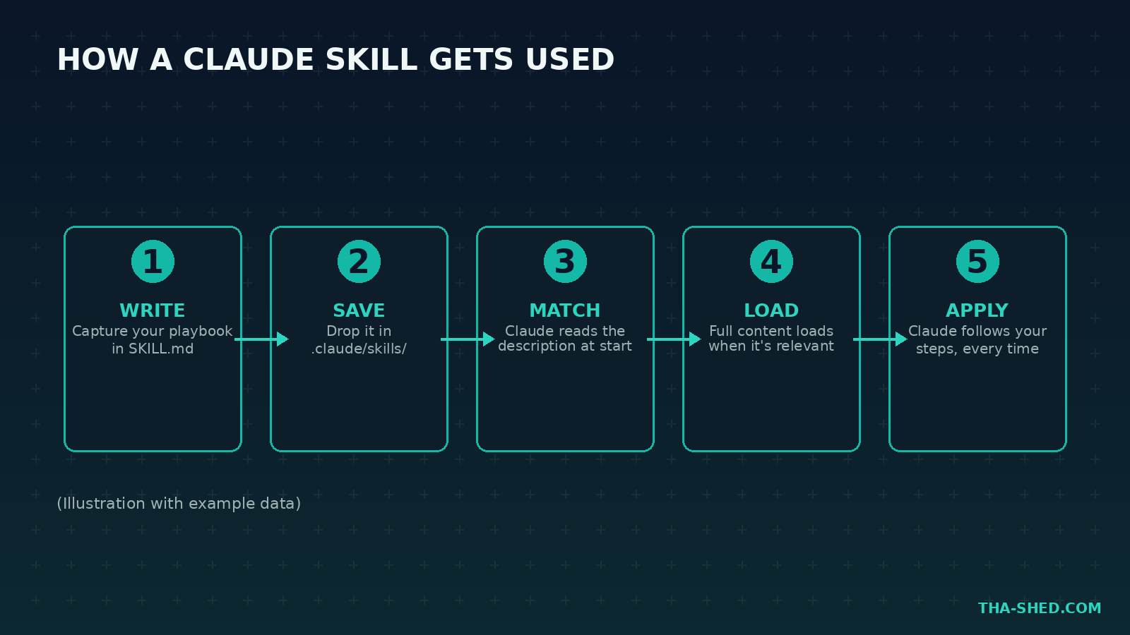 Diagram showing how a Claude Skill is written, saved, matched, loaded, and applied, dark navy and teal Tha-Shed branded graphic