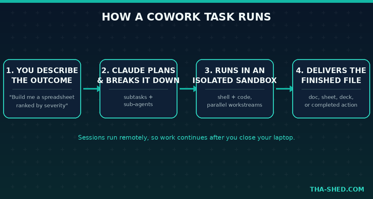 Diagram of how a Claude Cowork task runs: you describe the outcome, Claude plans and breaks it down, runs in an isolated sandbox, and delivers the finished file