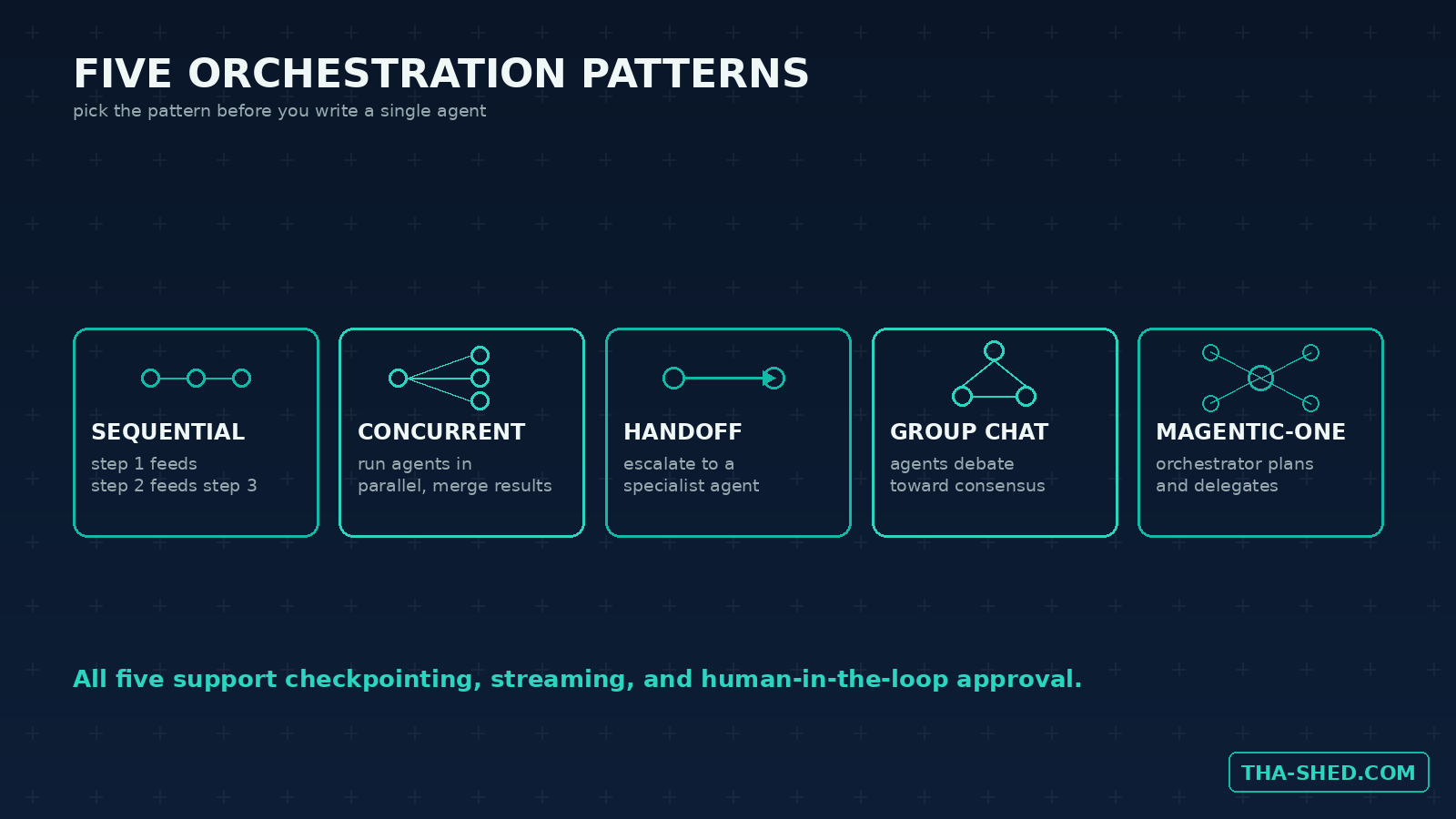 Diagram of Microsoft Agent Framework's five orchestration patterns: sequential, concurrent, handoff, group chat, and Magentic-One