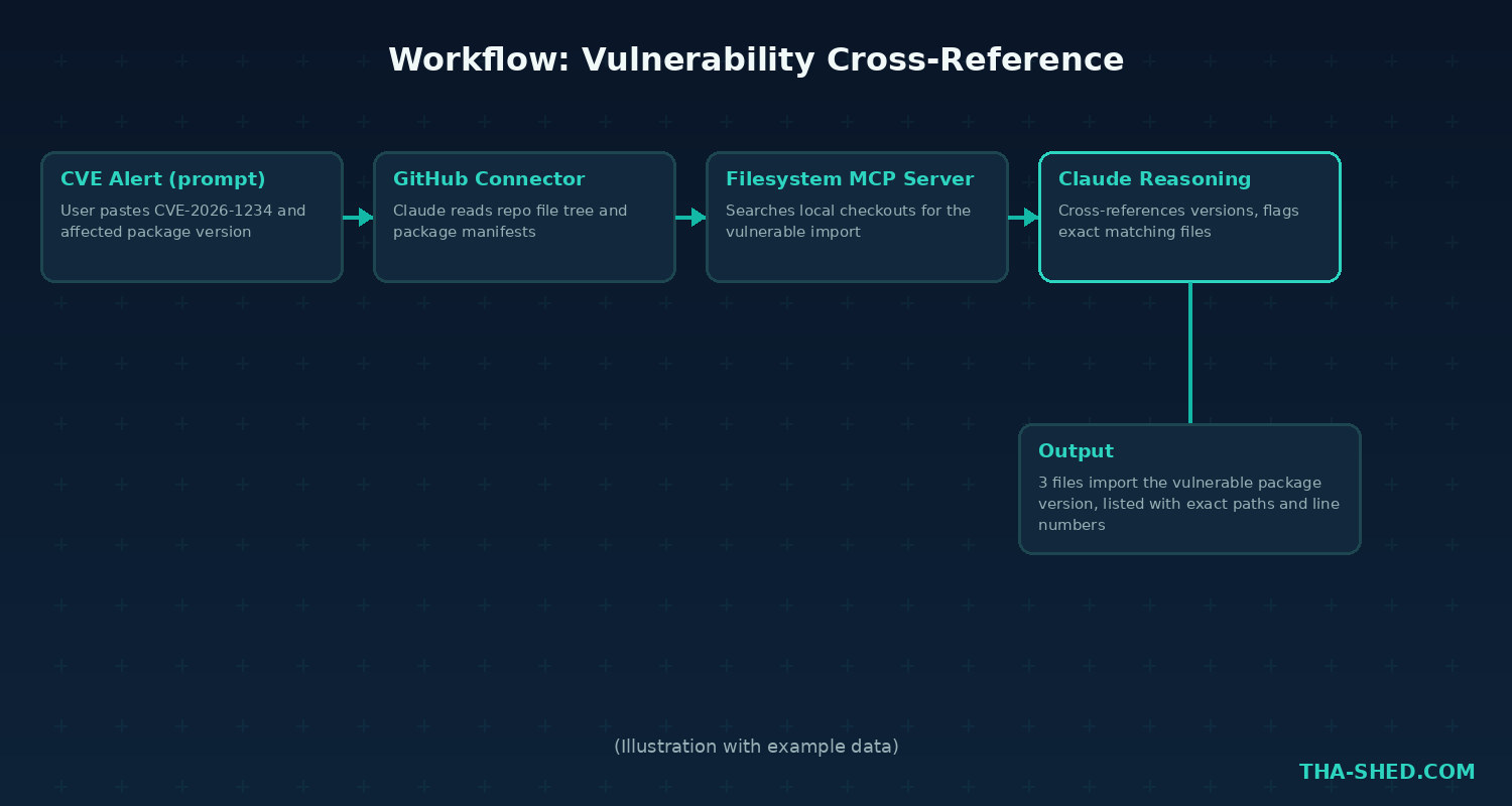Diagram of a vulnerability cross-reference workflow: a CVE alert prompt flows into a GitHub connector, then a filesystem MCP server, then Claude reasoning, producing an output listing the exact files that import the vulnerable package version