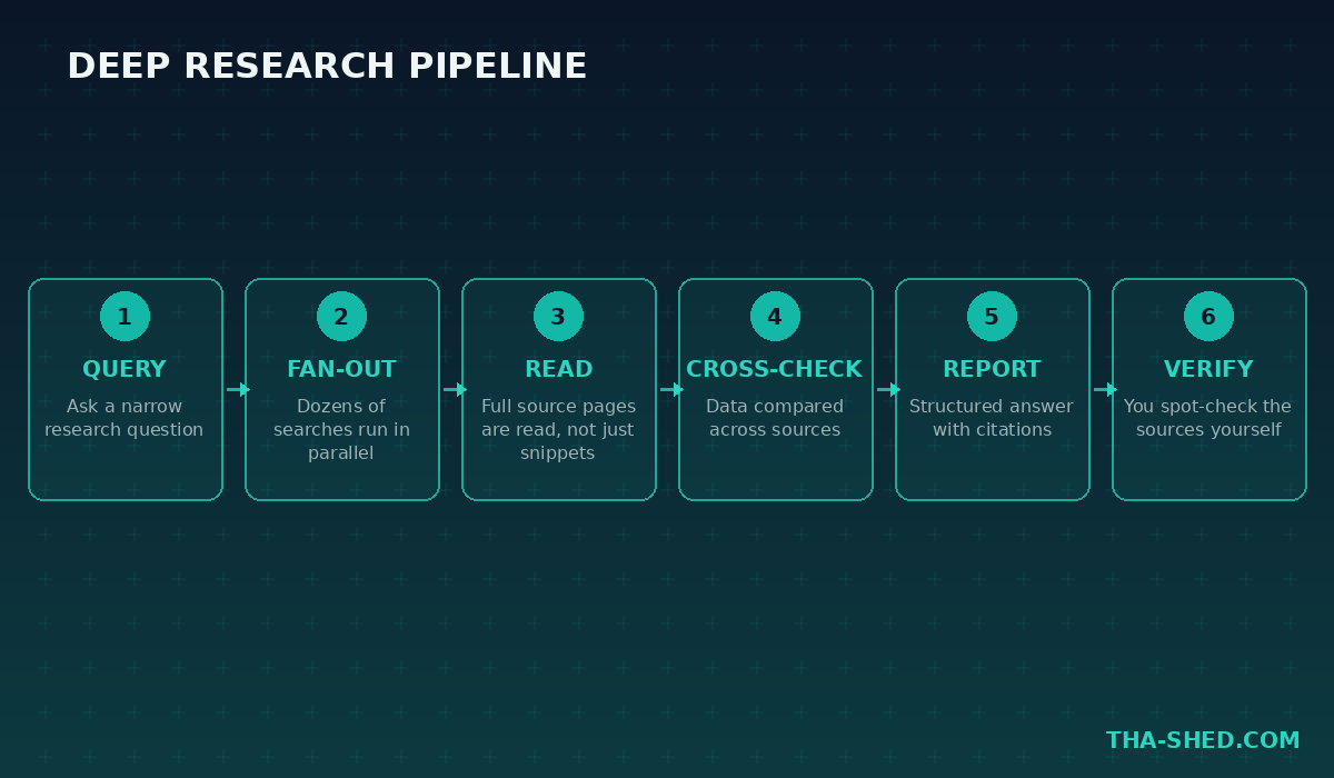 Deep Research pipeline diagram showing query, fan-out search, read, cross-check, report, and verify steps