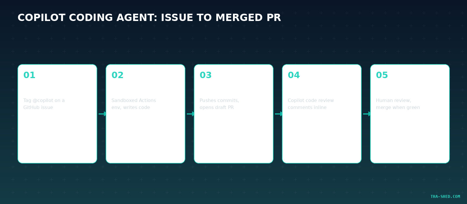 Diagram of GitHub Copilot coding agent workflow from issue assignment to draft PR to code review to merge