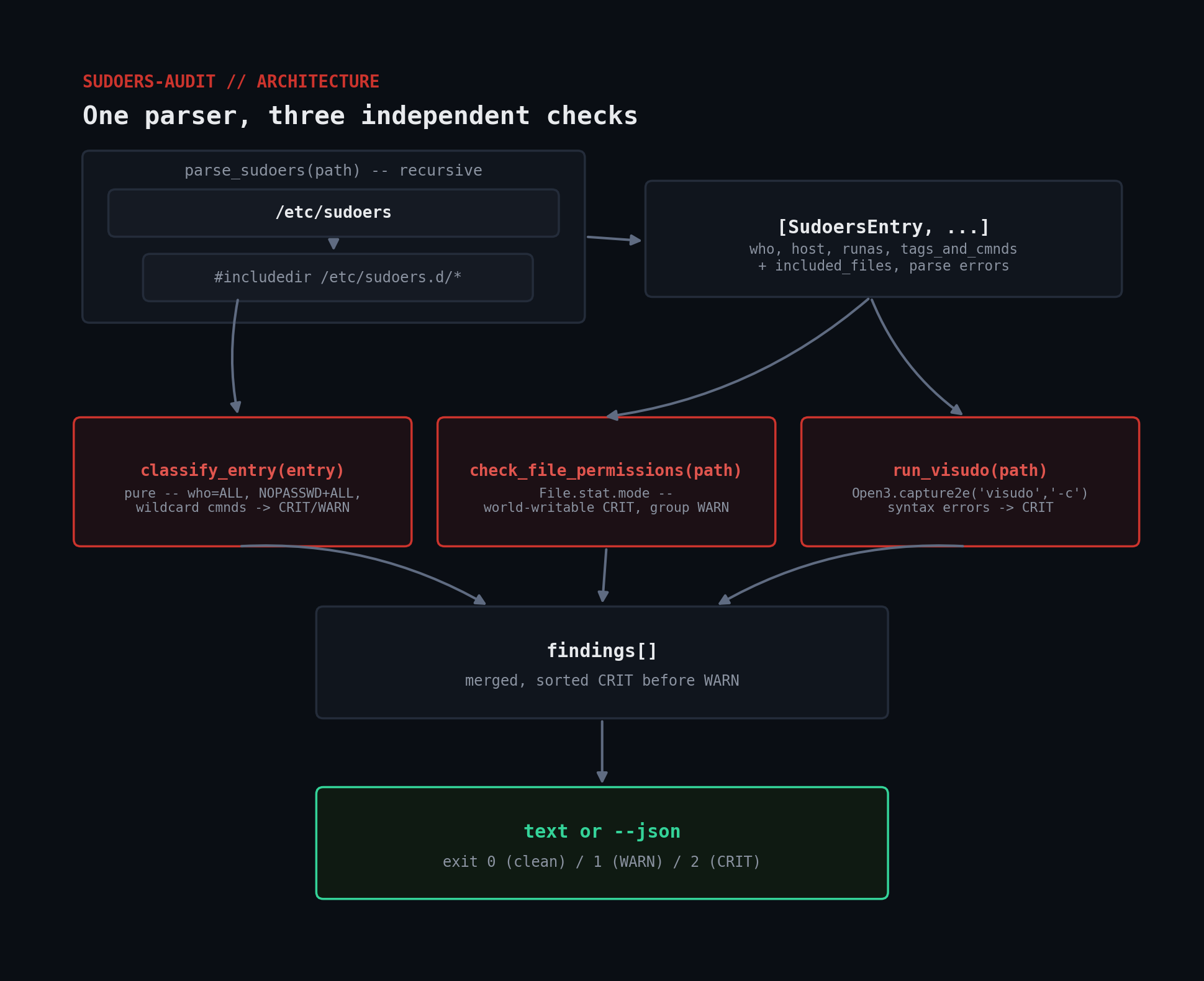 sudoers-audit architecture diagram: recursive parser feeding three independent checks into one findings list
