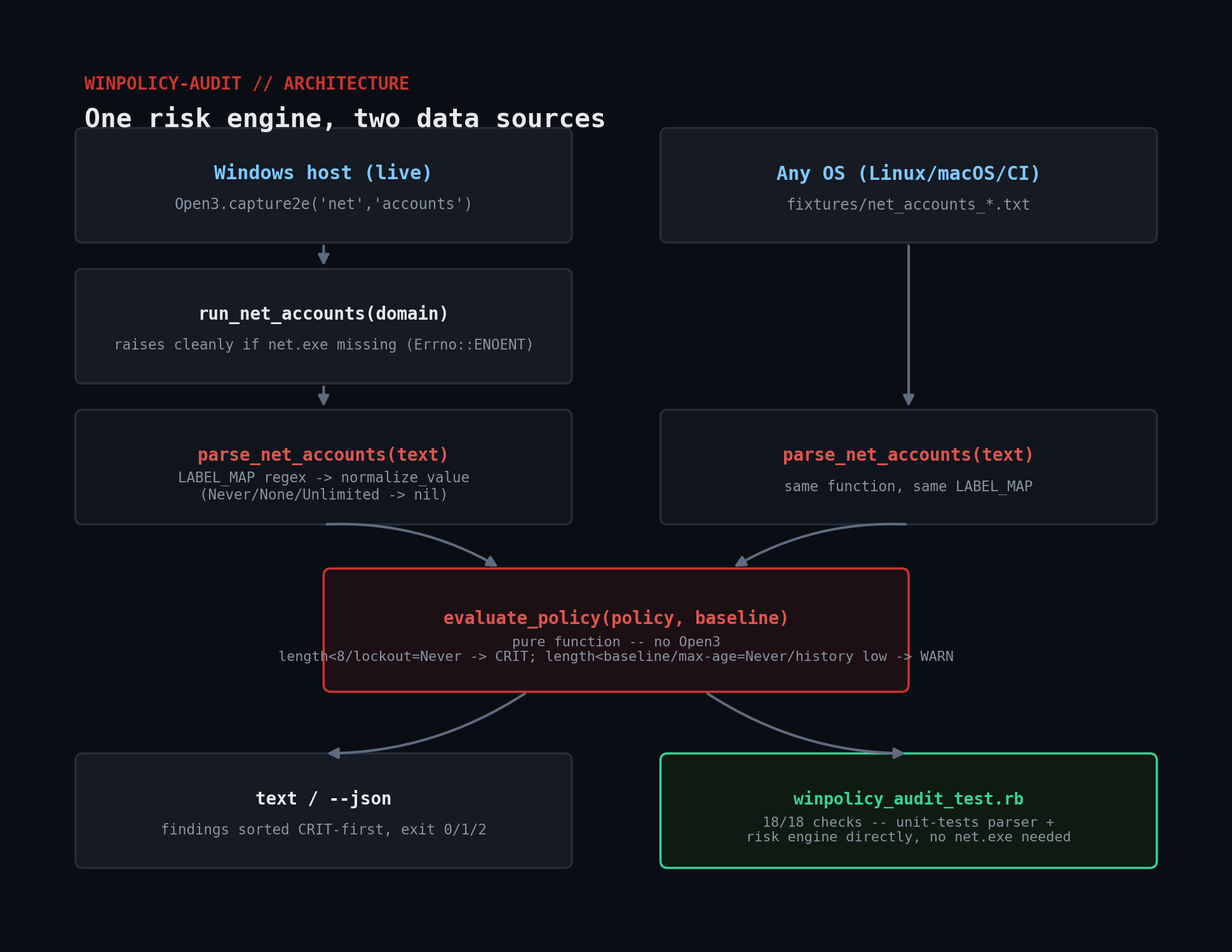dns-resolver-checker architecture diagram: job queue, worker pool, evaluate_type, severity output