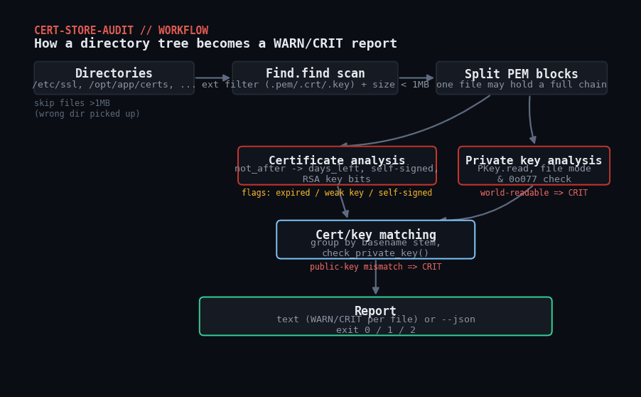 cert-store-audit workflow diagram
