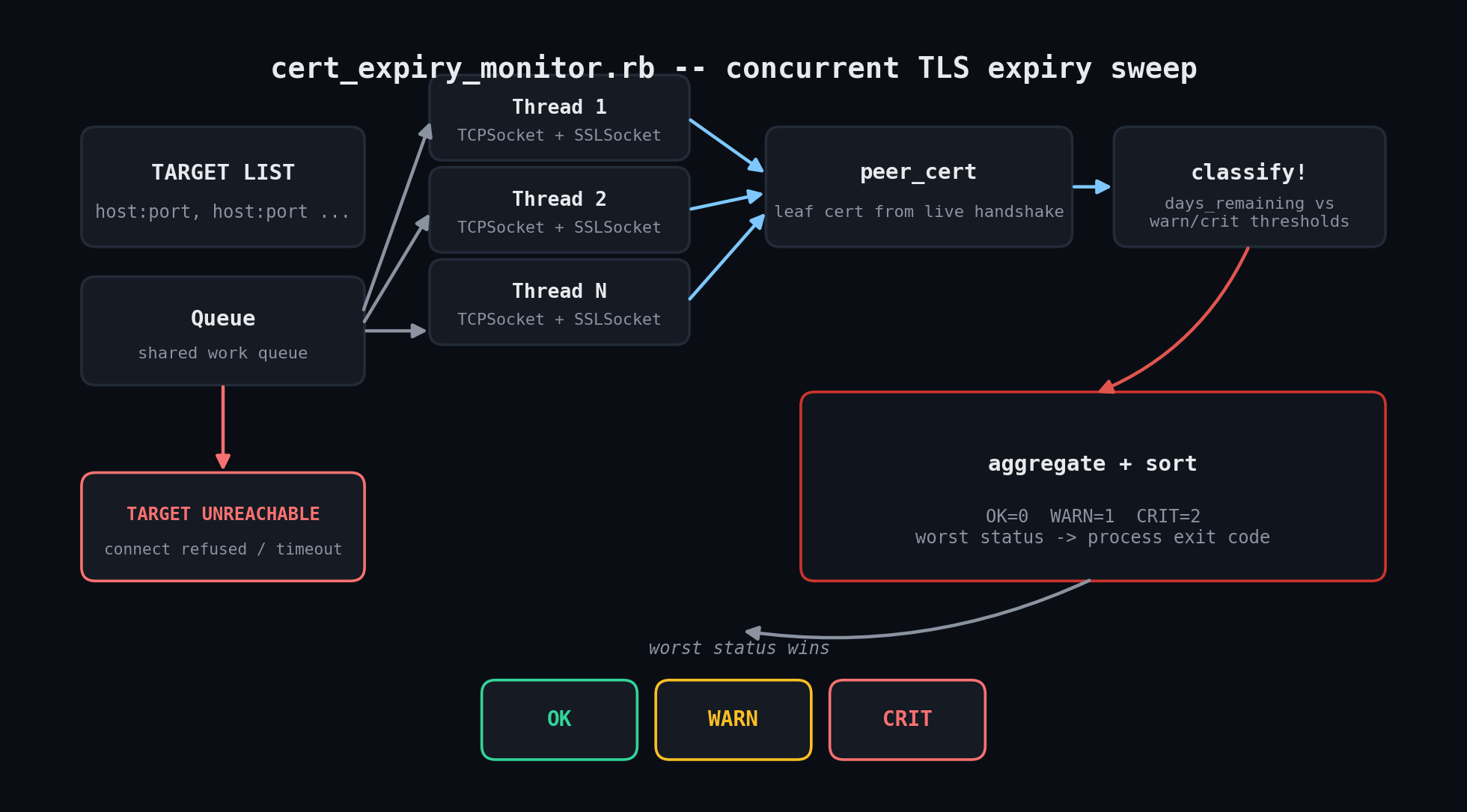Diagram: target queue feeds a thread pool, each thread performs a TLS handshake and reads the peer certificate, results are classified and aggregated into a worst-status exit code