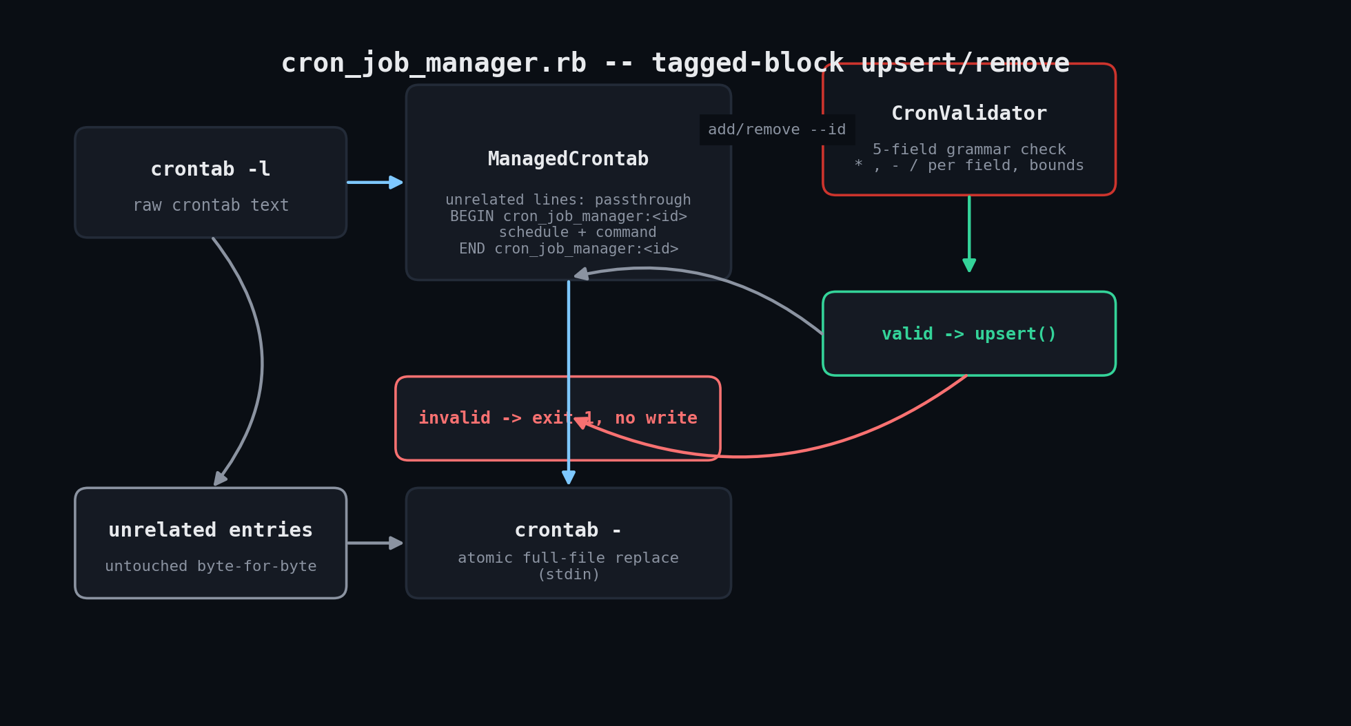 Diagram: crontab -l is parsed into a ManagedCrontab model of tagged blocks vs. passthrough lines, schedules are validated before upsert/remove, and the whole file is written back atomically via crontab -