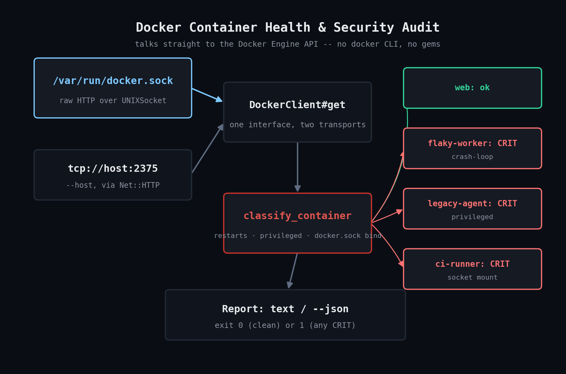 Docker Container Health & Security Audit workflow diagram