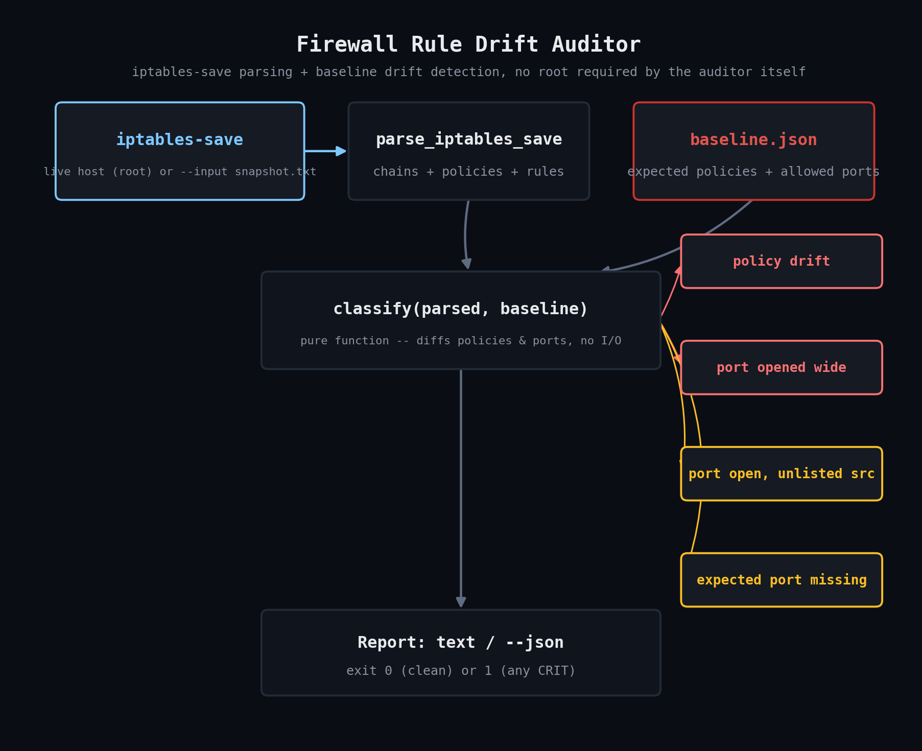 Firewall Rule Drift Auditor workflow diagram
