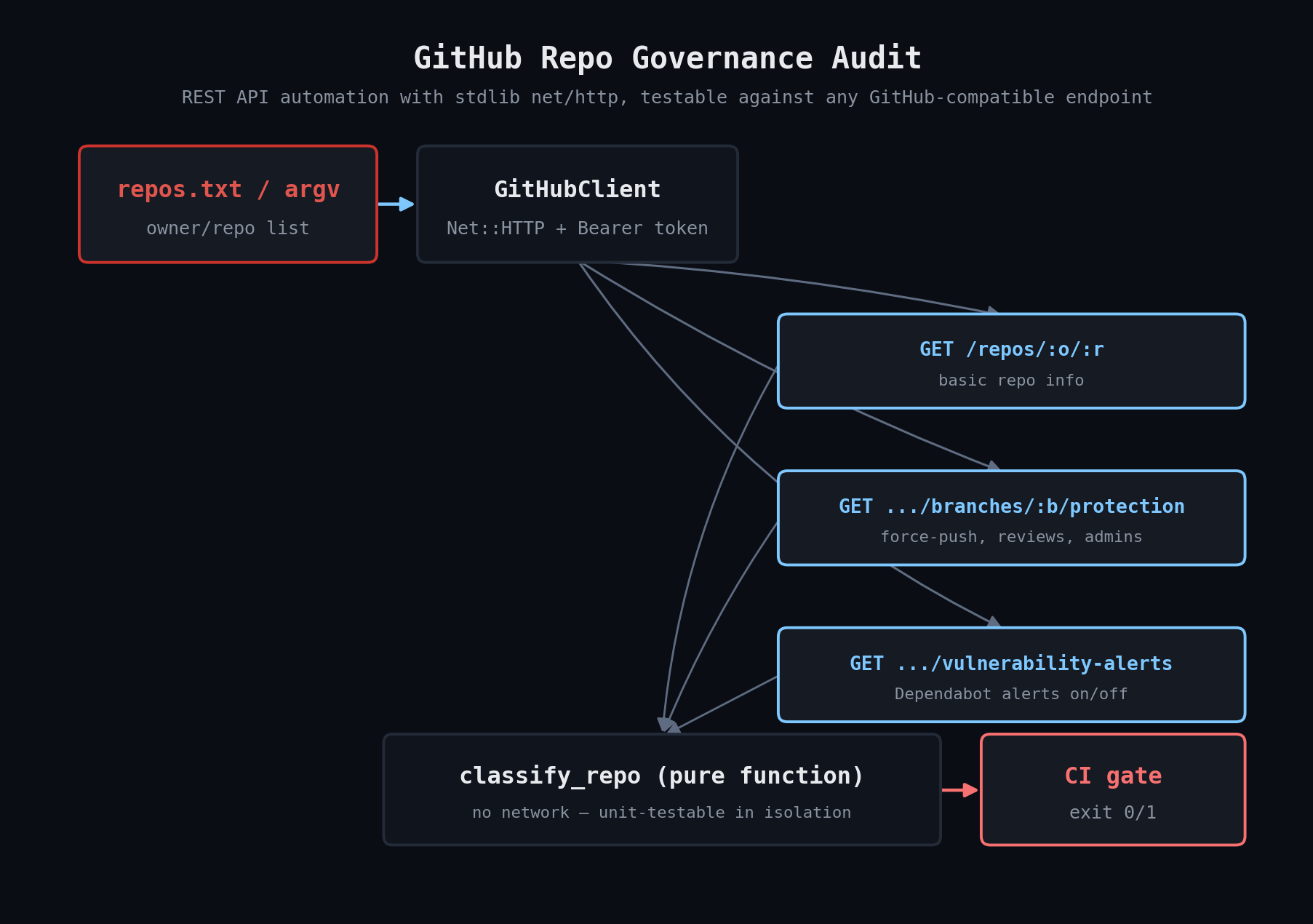 GitHub Repo Governance Audit workflow diagram