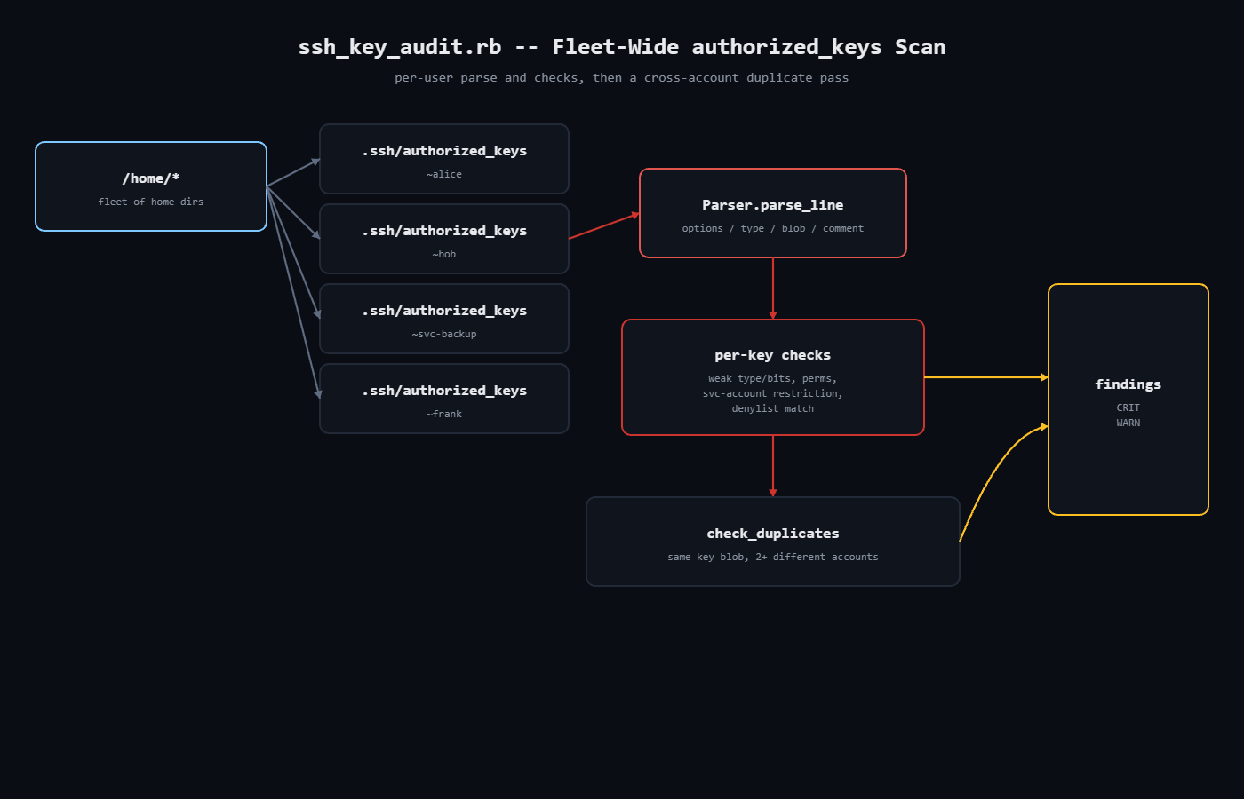 SSH key audit fleet scan workflow diagram