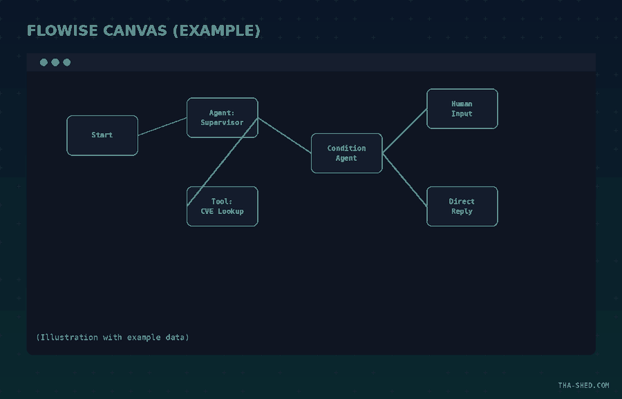 Mockup of the Flowise drag-and-drop builder canvas with example nodes for an on-call RAG runbook assistant