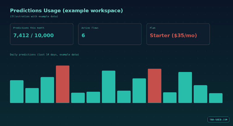 Mockup of a Flowise predictions usage dashboard showing example workspace metrics, predictions used this month, active flows, current plan, and a daily predictions bar chart