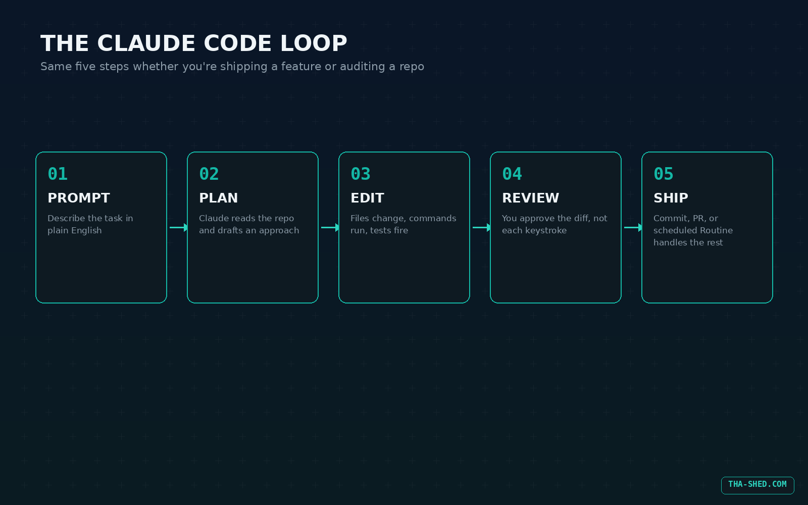 Diagram of the five-step Claude Code loop: prompt, plan, edit, review, ship