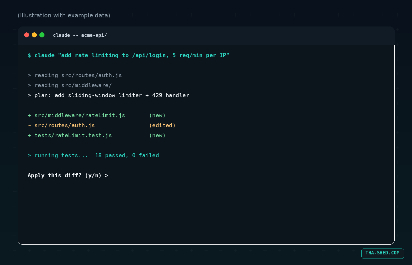 Illustration with example data: Claude Code terminal session adding rate limiting to an API route