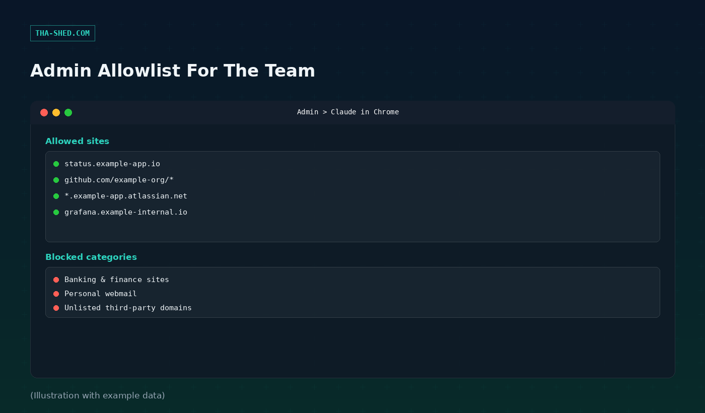 Mockup of a Team or Enterprise admin panel showing an example allowlist of approved internal sites and blocked categories for Claude in Chrome
