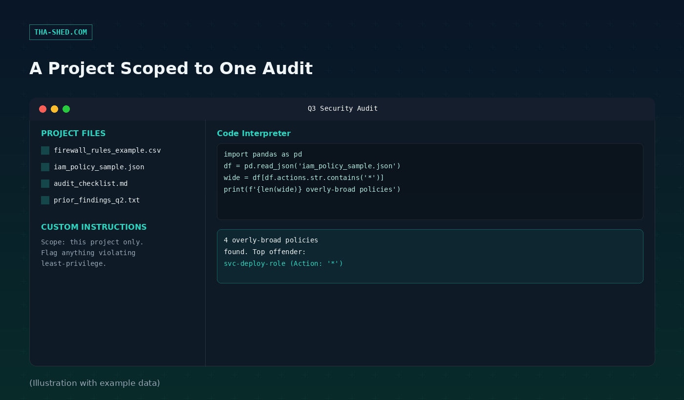 Mockup of a ChatGPT Project scoped to a security audit, showing example project files and a Code Interpreter output flagging overly broad IAM policies