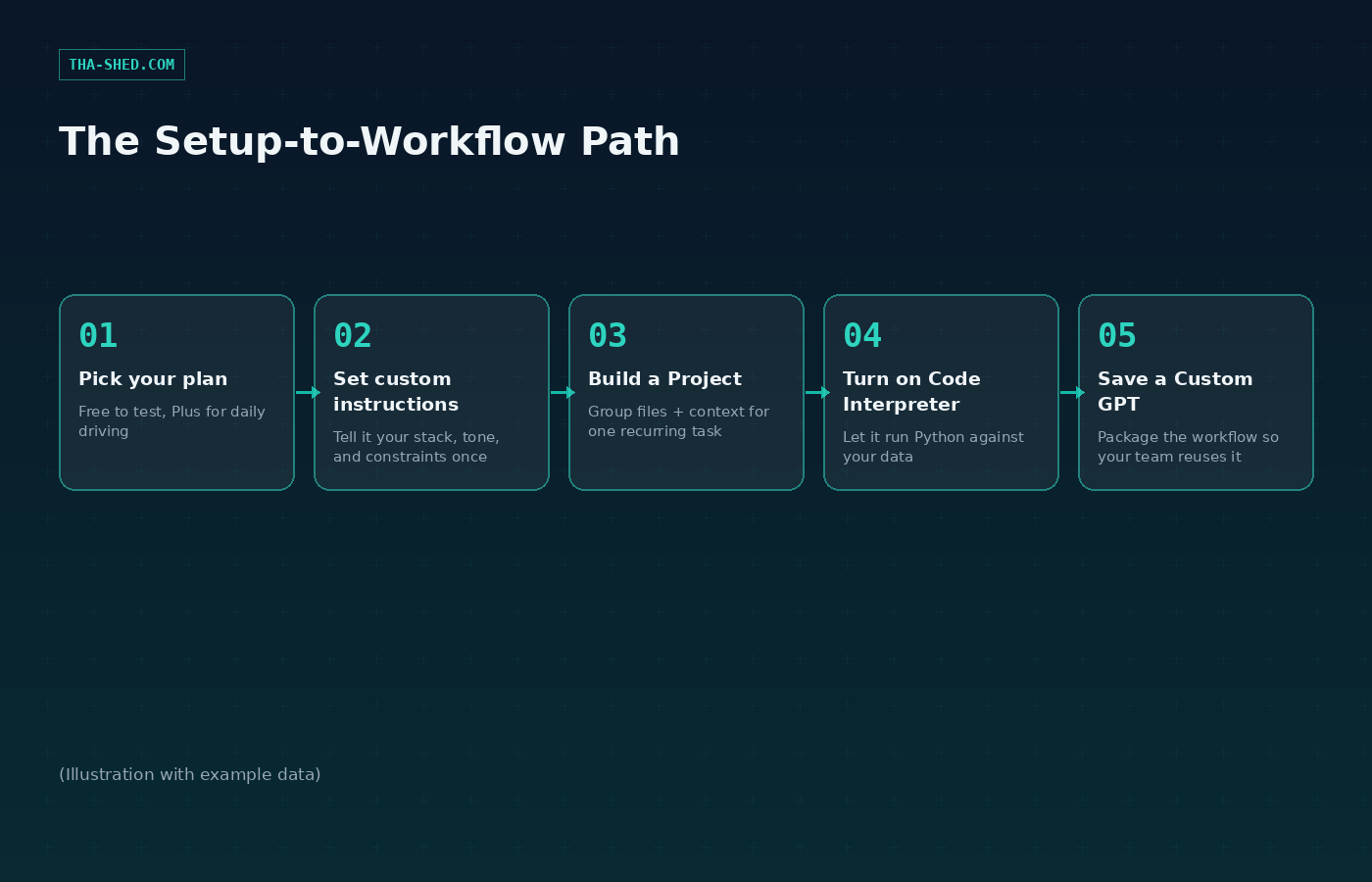 Diagram of the ChatGPT setup path: pick a plan, set custom instructions, build a Project, turn on Code Interpreter, save a Custom GPT
