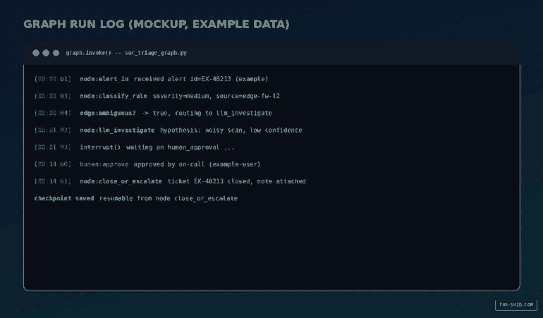 Mockup of a LangGraph run log terminal showing an example SOC alert triage graph pausing at a human approval interrupt