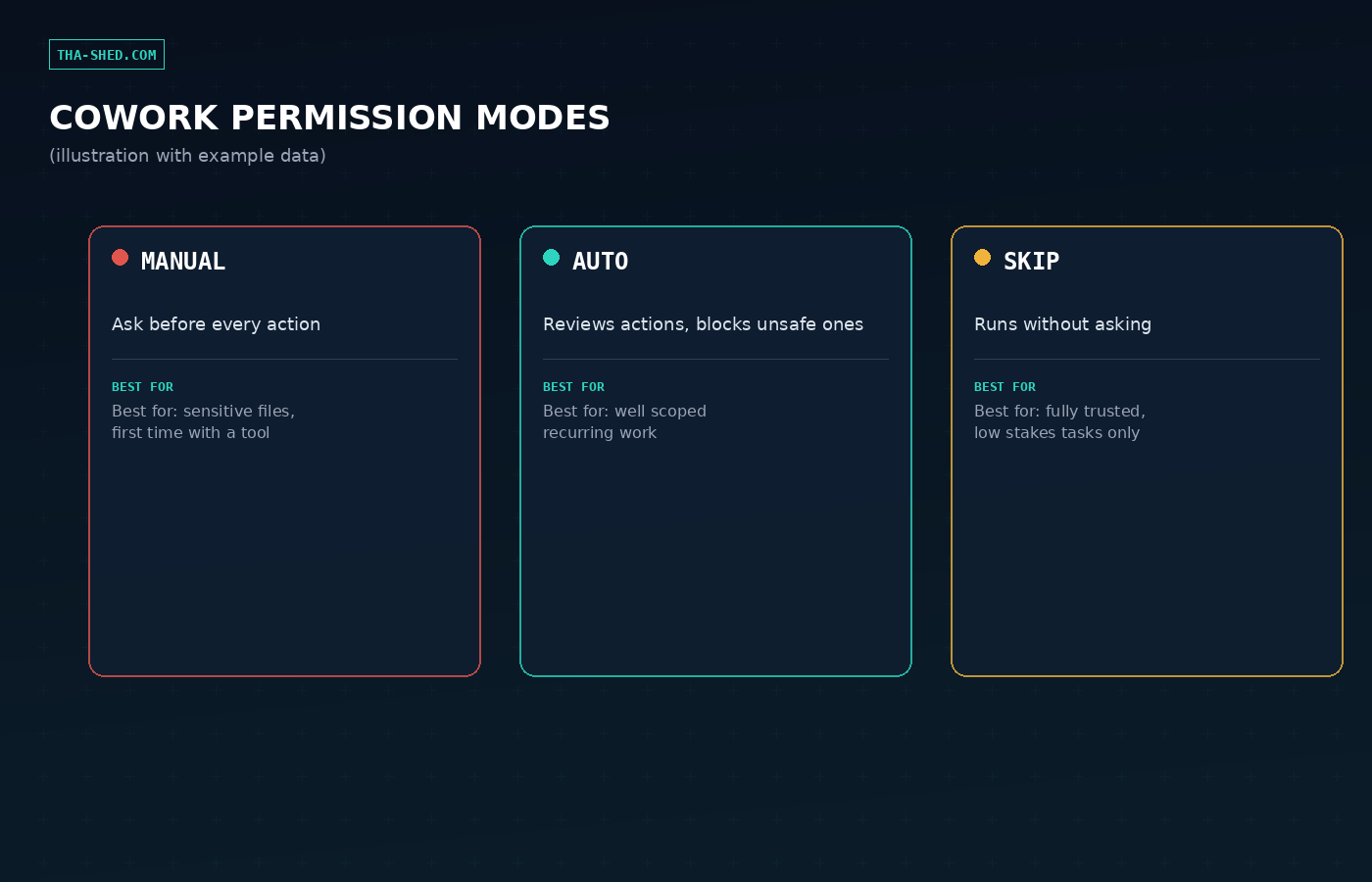 Mockup comparing Claude Cowork's three permission modes, Manual, Auto, and Skip, with example use cases (illustration with example data)