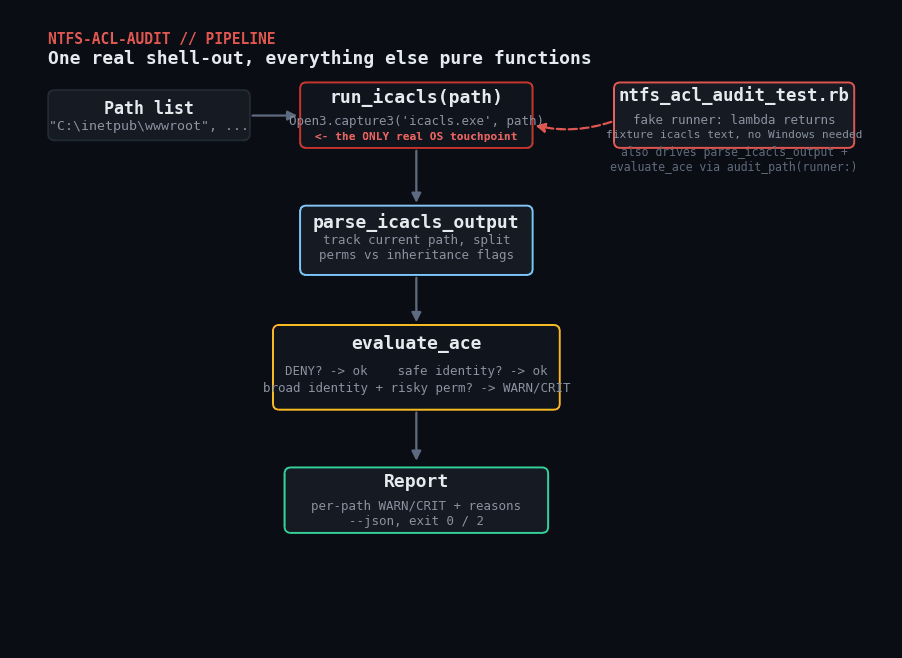 ntfs-acl-audit pipeline diagram