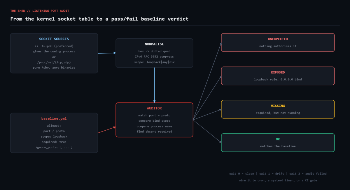 Flow from the kernel socket table through a YAML baseline comparison to four verdict classes