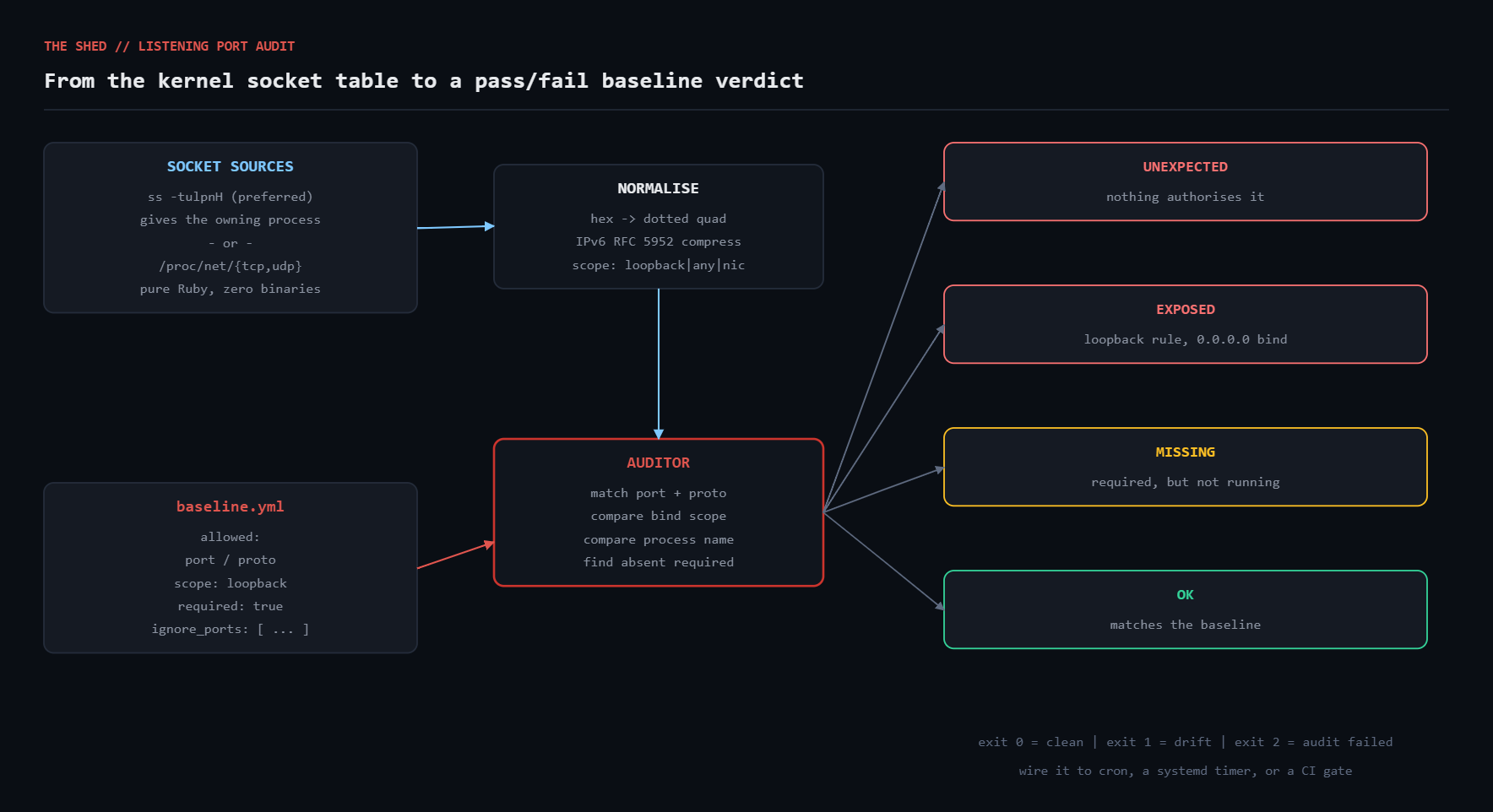 Flow from the kernel socket table through the baseline comparison to four verdict classes