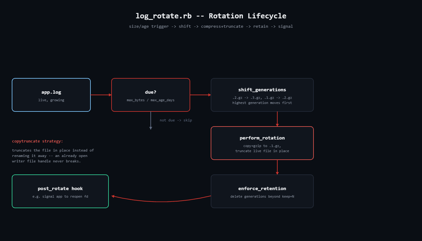 log_rotate.rb rotation lifecycle diagram
