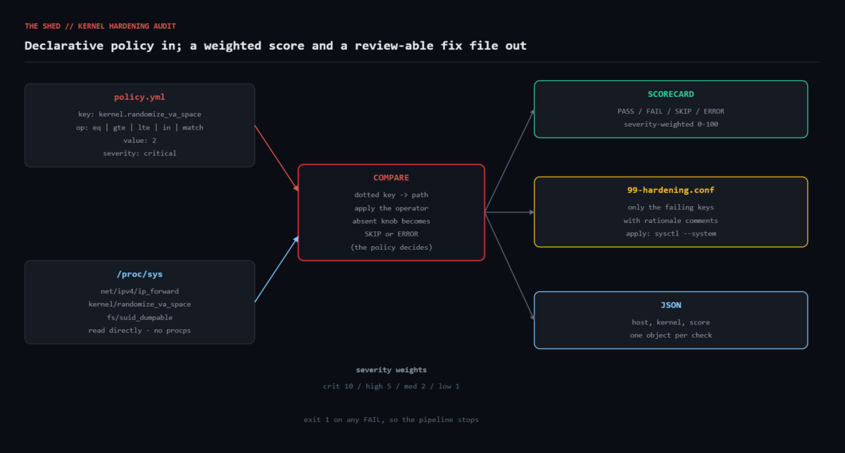 Hardening policy and /proc/sys feeding a comparison engine that emits a scorecard, a sysctl.d file and JSON