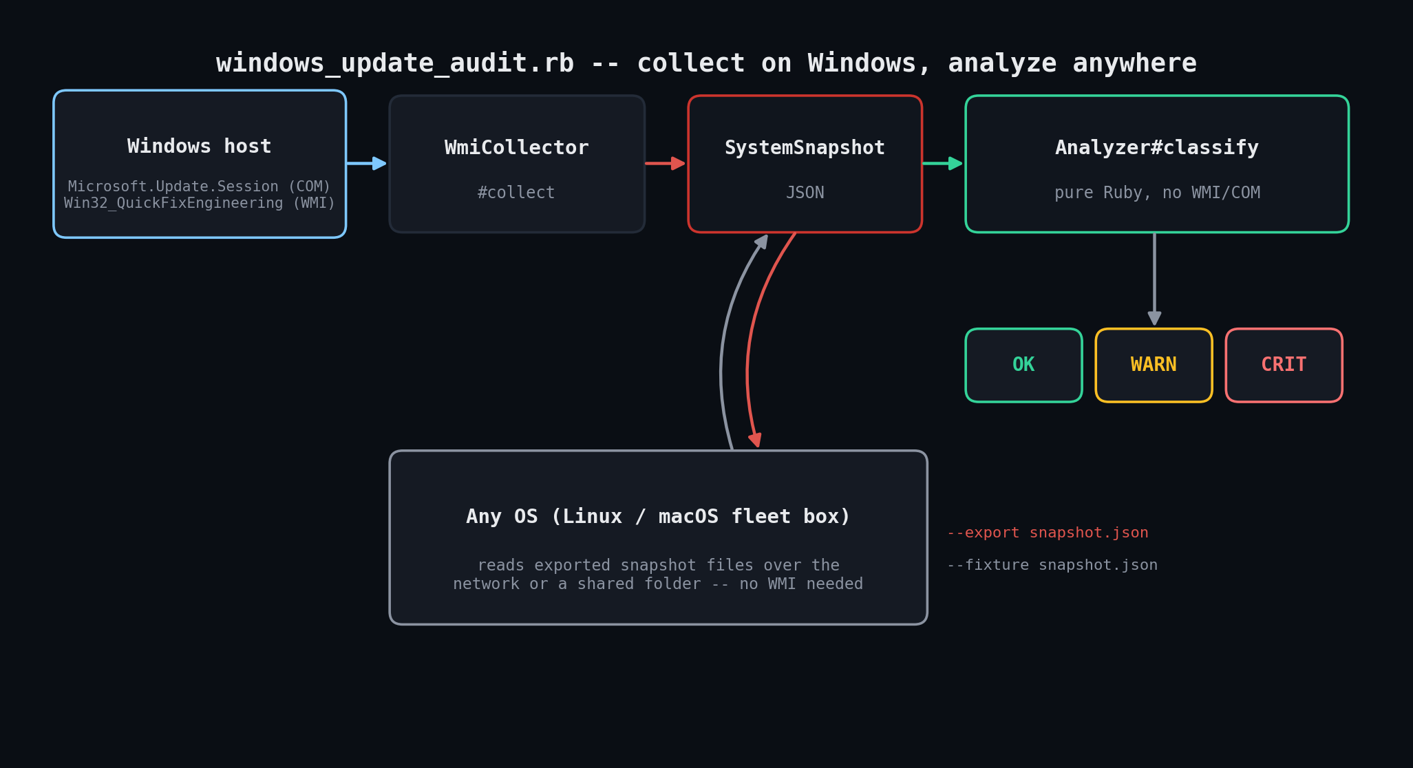 Diagram: WmiCollector gathers a SystemSnapshot from a live Windows host via the Update Agent COM API and WMI, Analyzer classifies any snapshot -- live or from a --fixture JSON file -- into OK, WARN, or CRIT
