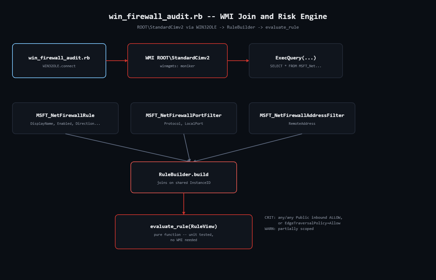 WMI join and risk engine architecture diagram