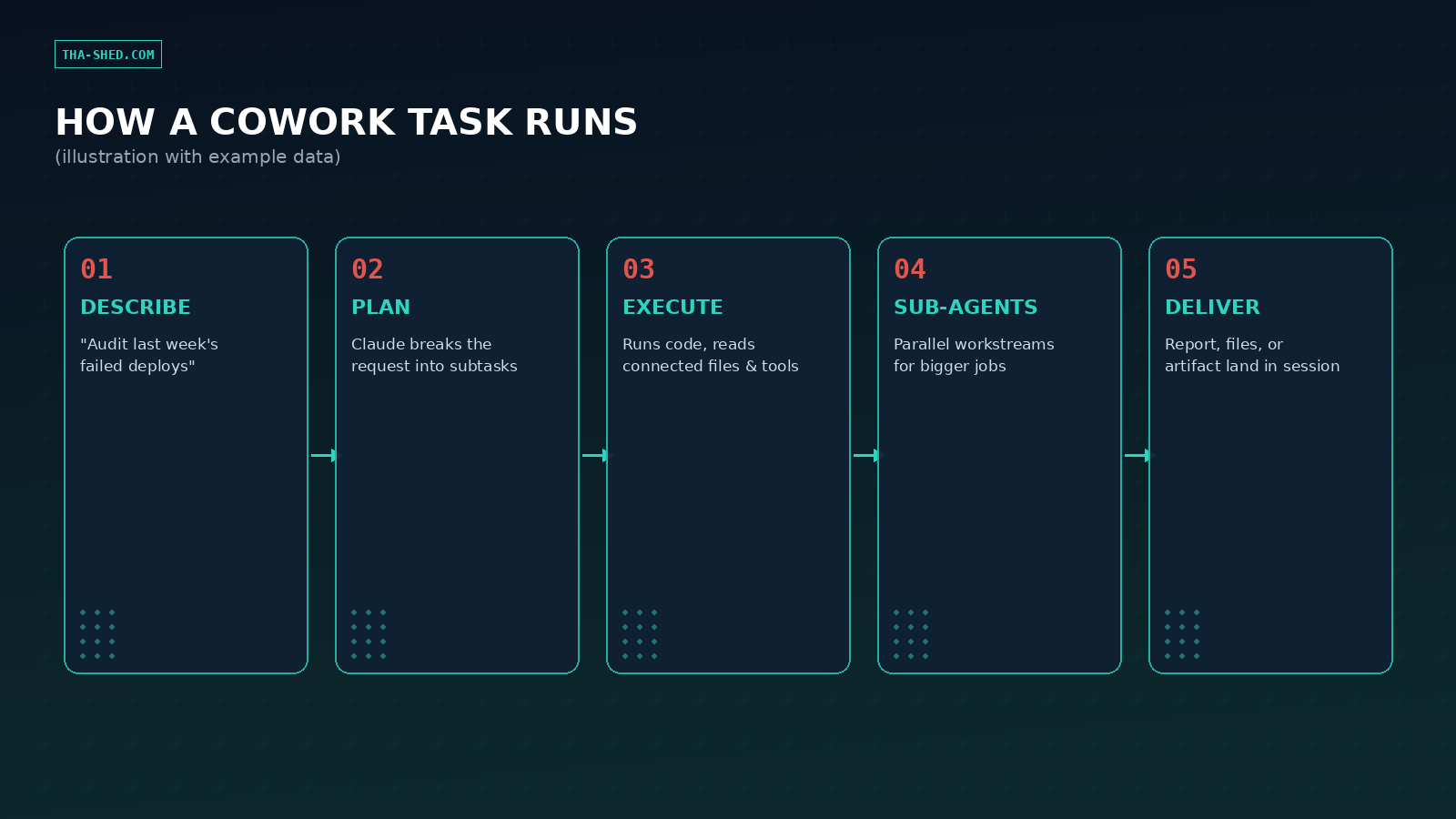 Diagram showing the five steps of a Claude Cowork task: describe, plan, execute, sub-agents, deliver