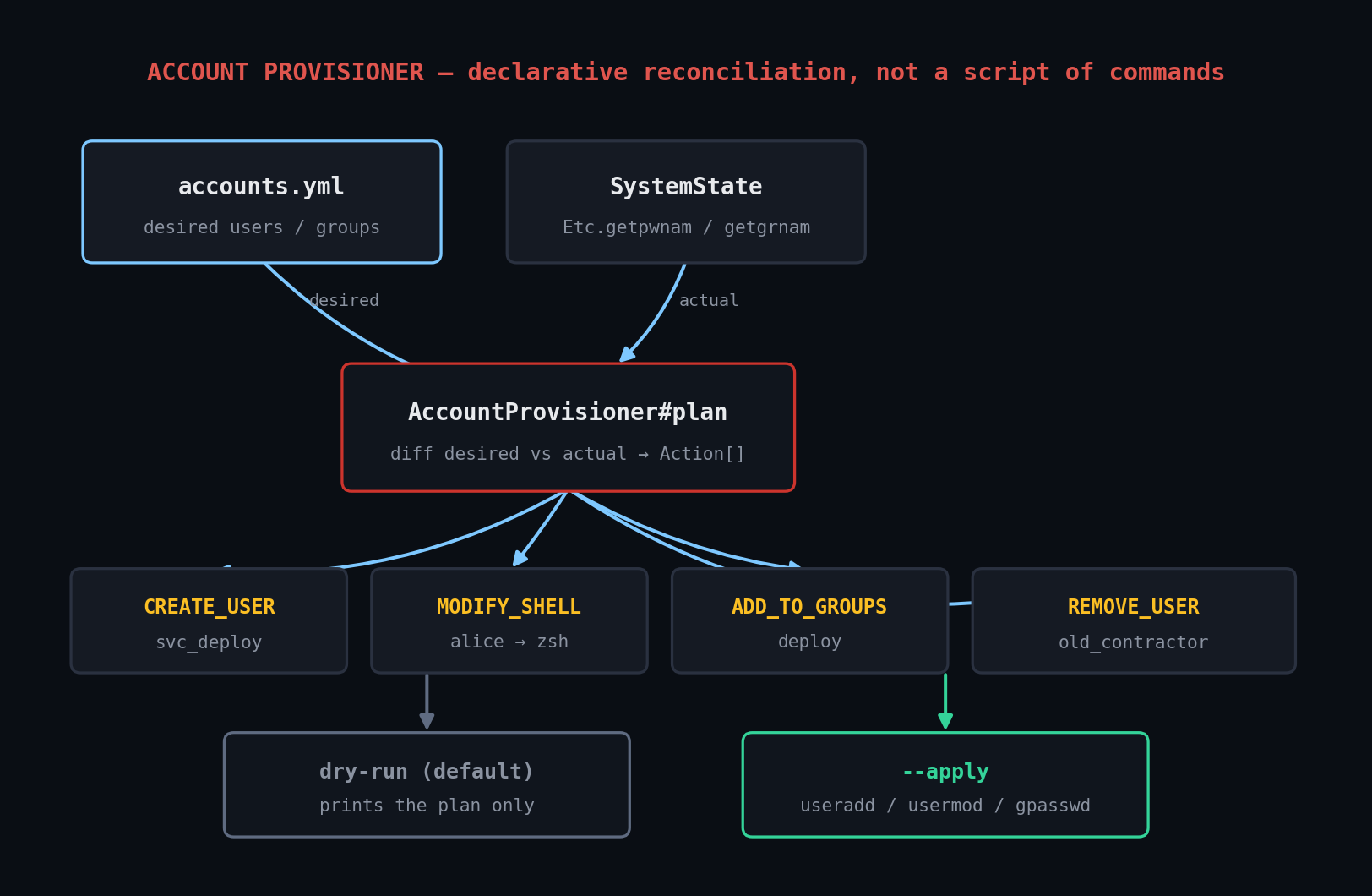 Account provisioner architecture diagram: accounts.yml and SystemState feeding AccountProvisioner#plan, which produces actions branching to dry-run or --apply
