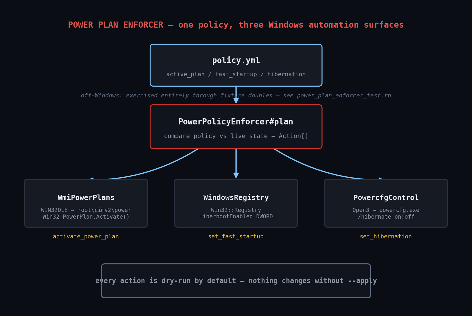 Deploy webhook orchestrator architecture diagram: CLI to RetryingHttpClient to Deploy API, polling loop, decision diamond branching to success or rollback