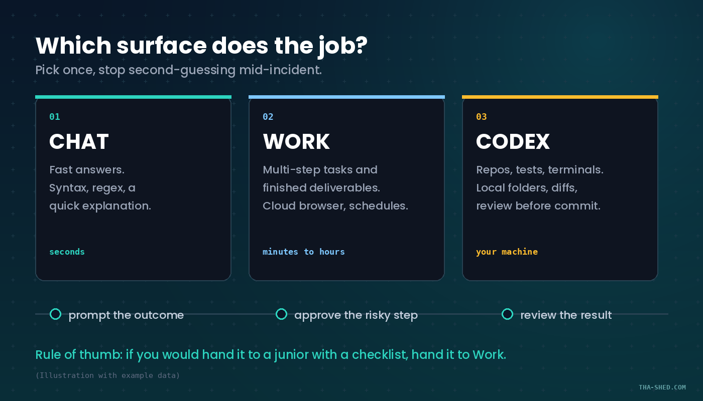 Three-card comparison of ChatGPT surfaces: Chat for fast answers in seconds, Work for multi-step tasks with cloud browser and schedules taking minutes to hours, and Codex for repos, tests, and terminals on your own machine, with a three-step flow underneath reading prompt the outcome, approve the risky step, review the result.