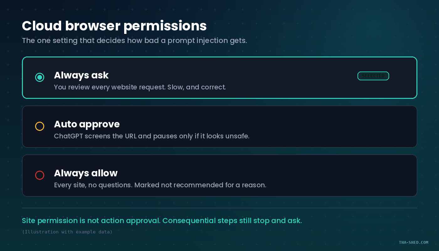 Mockup of the ChatGPT cloud browser permission settings showing three options: Always ask, currently selected, where the user reviews every website request; Auto approve, where ChatGPT screens the URL and pauses only if it looks unsafe; and Always allow, marked as not recommended.