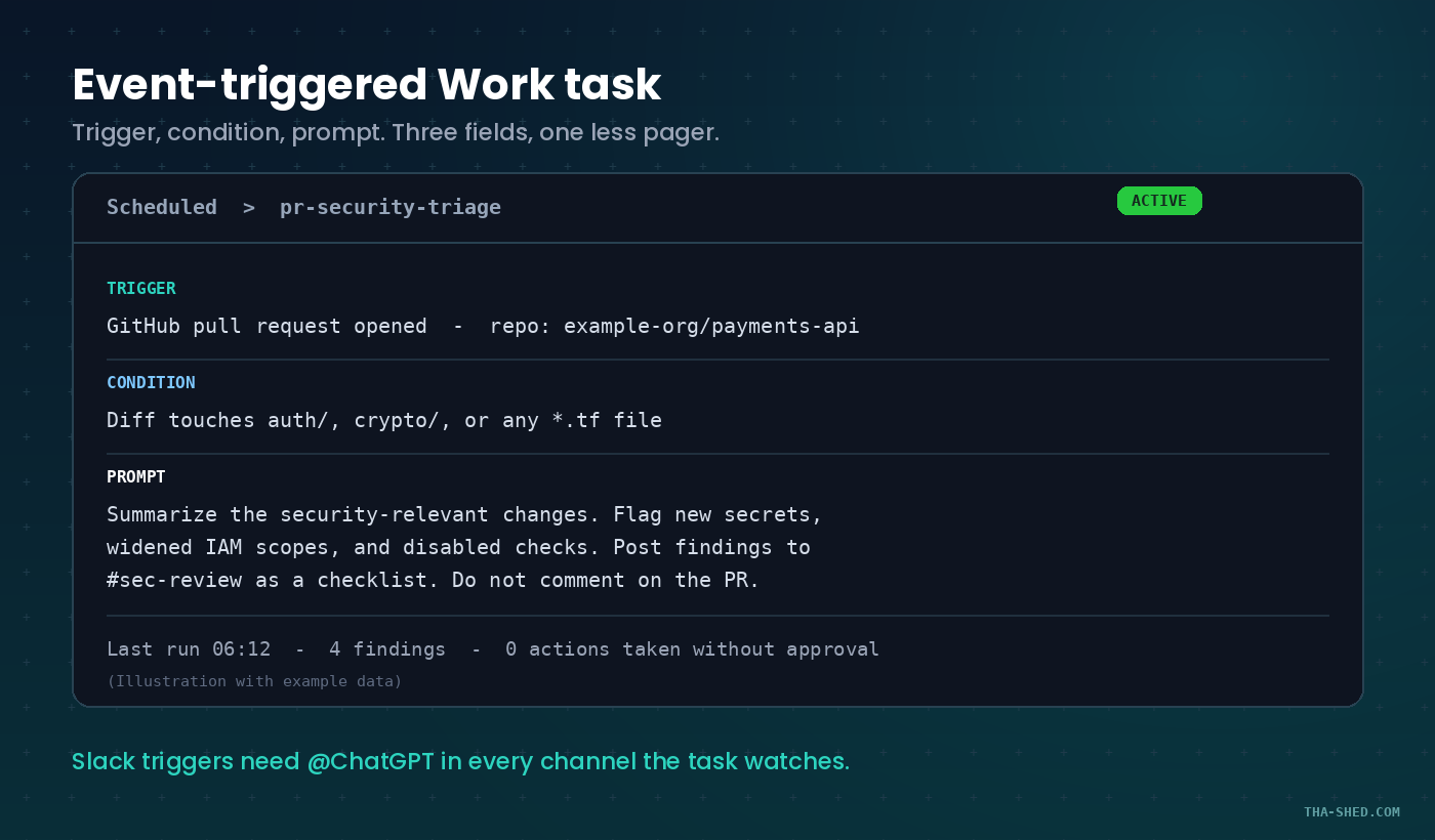 Mockup of an event-triggered ChatGPT Work task named pr-security-triage, showing a GitHub pull-request trigger, a condition limiting it to diffs touching auth, crypto, or Terraform files, and a prompt instructing it to post a security findings checklist to a Slack channel without commenting on the pull request.