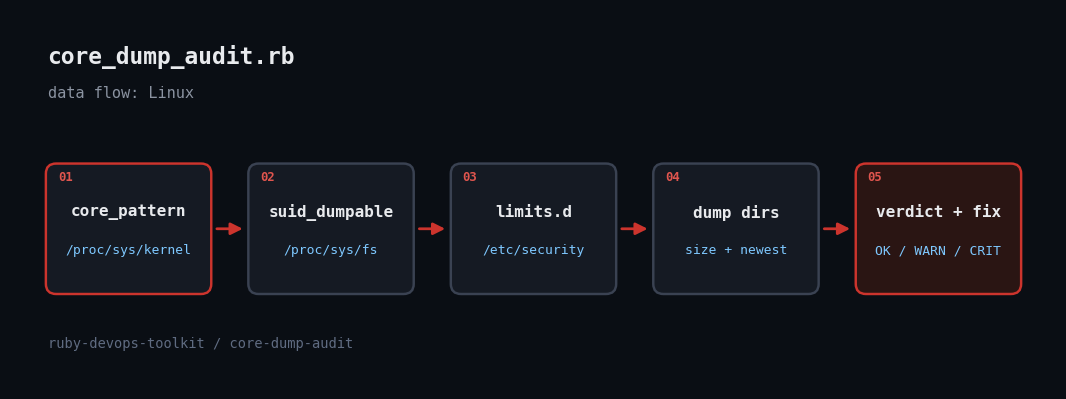 Data flow diagram for core_dump_audit.rb