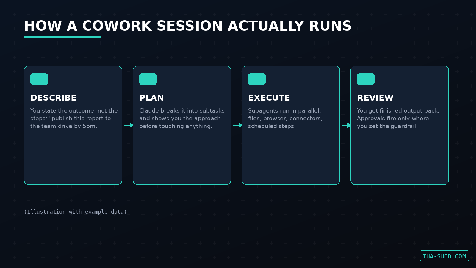 Diagram showing the four-step Cowork session flow: Describe, Plan, Execute, Review