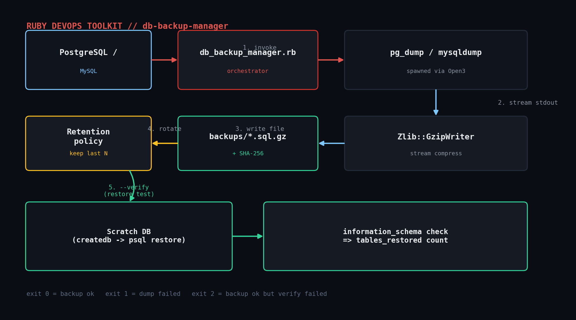 db_backup_manager.rb architecture: dump -> stream compress -> rotate -> verify
