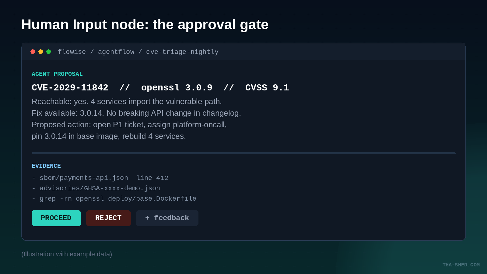 Flowise Human Input node approval gate mockup showing an agent proposal with example CVE data