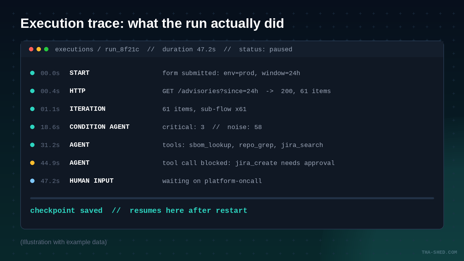 Flowise execution trace panel mockup showing a checkpoint pause with example run data