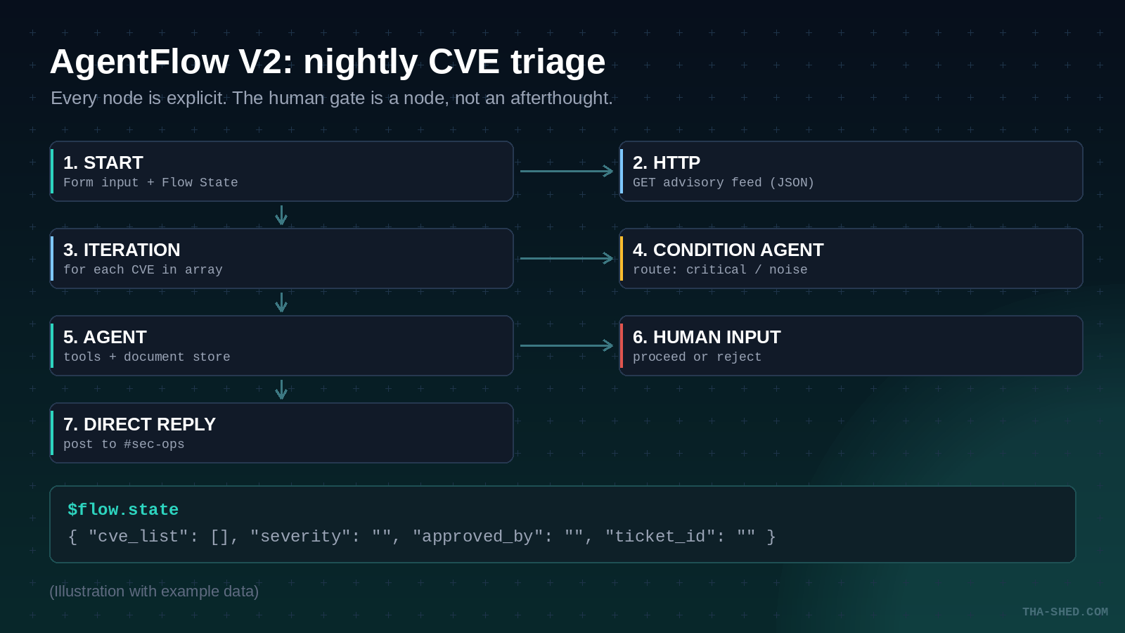 Flowise AgentFlow V2 node diagram for a nightly CVE triage workflow