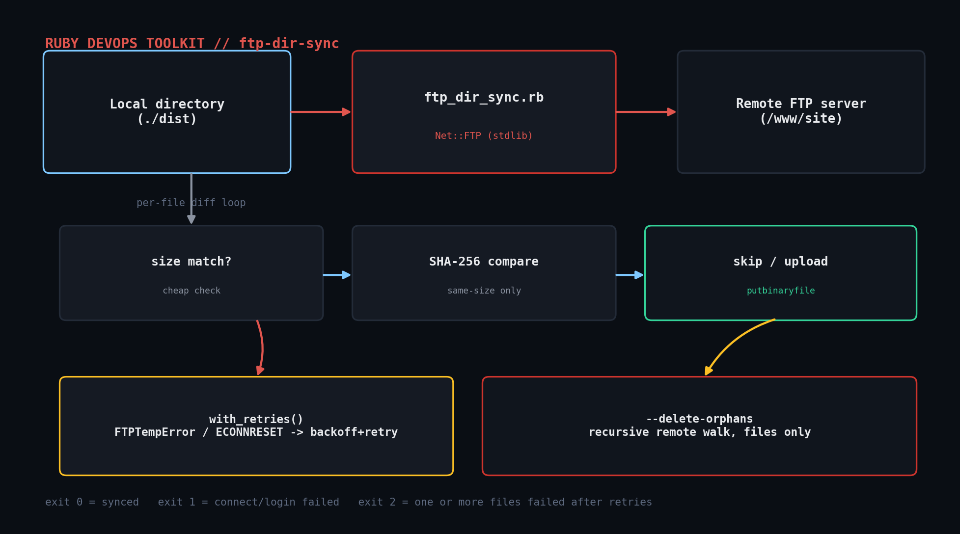 ftp_dir_sync.rb architecture: diff, retry, and orphan cleanup