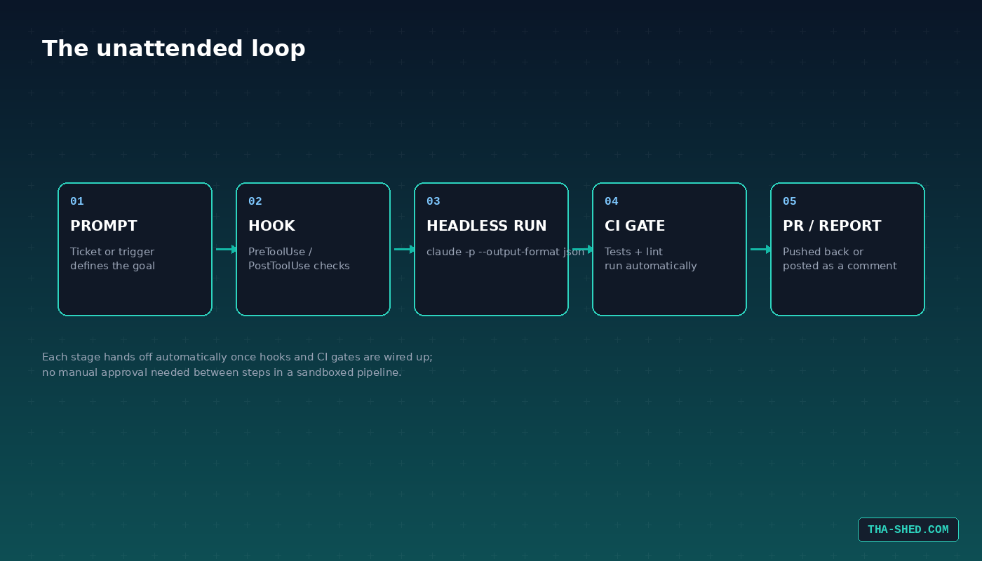 Diagram: prompt, hook, headless run, CI gate, PR or report, the unattended Claude Code loop